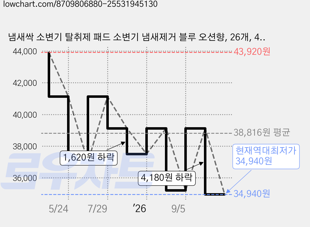 냄새싹 소변기 탈취제 패드 소변기 냄새제거 블루 오션향, 26개, 48g 가격 변동 차트, 현재가 34,940원, 역대최저가