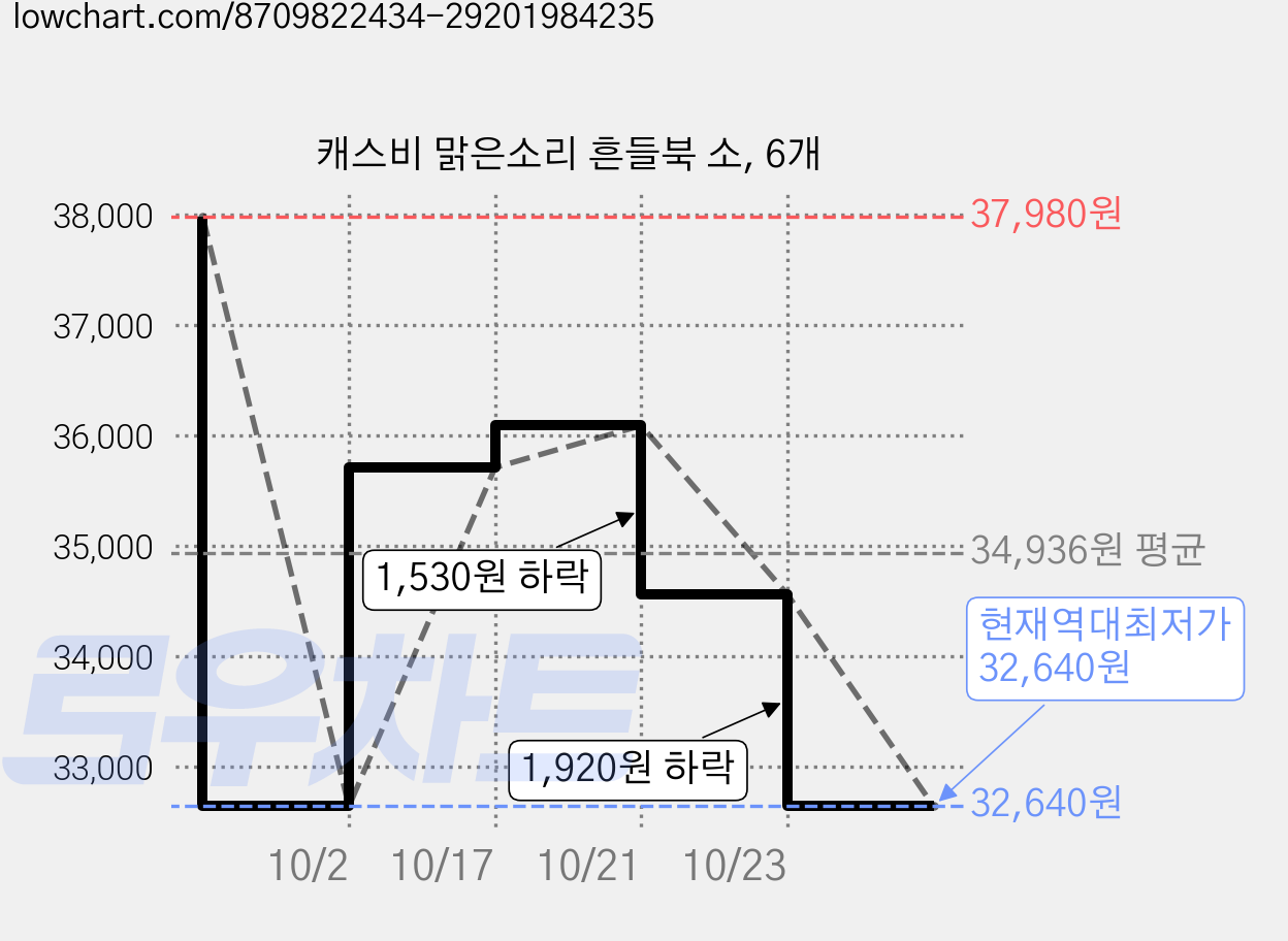 캐스비 맑은소리 흔들북 소, 6개 가격 변동 차트, 현재가 32,640원, 역대최저가