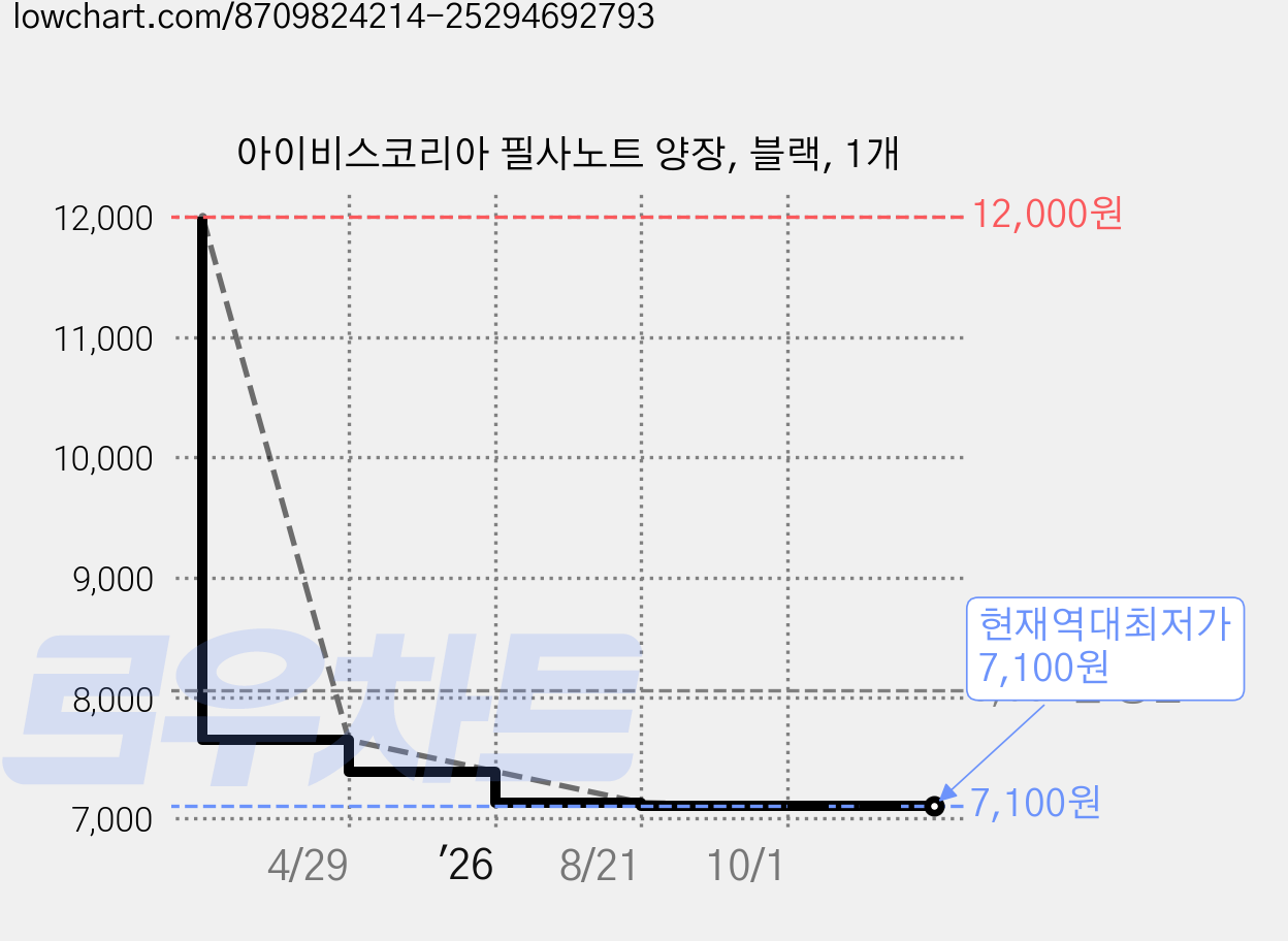 아이비스코리아 필사노트 양장, 블랙, 1개 가격 변동 차트, 현재가 7,100원, 역대최저가