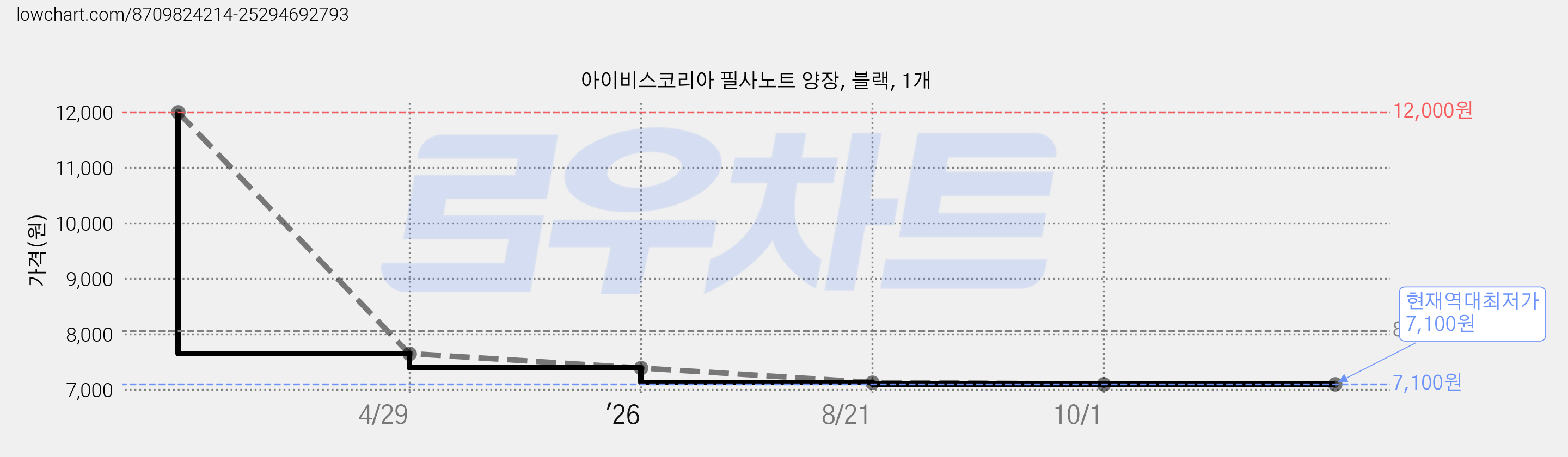 아이비스코리아 필사노트 양장, 블랙, 1개 가격 변동 차트, 현재가 7,100원, 역대최저가