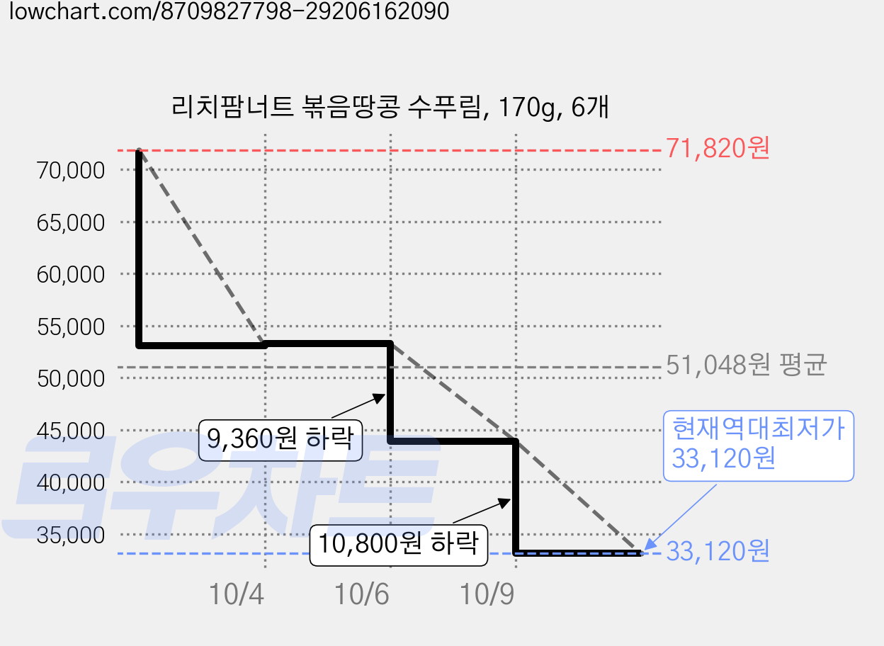 리치팜너트 볶음땅콩 수푸림, 170g, 6개 가격 변동 차트, 현재가 33,120원, 역대최저가