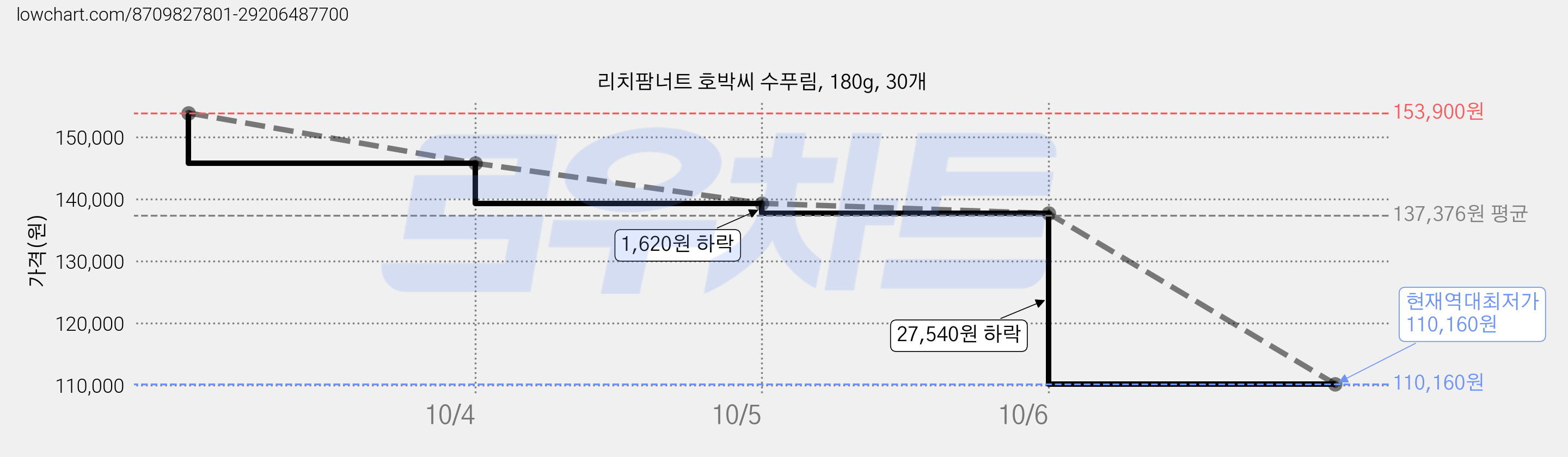 리치팜너트 호박씨 수푸림, 180g, 30개 가격 변동 차트, 현재가 110,160원, 역대최저가