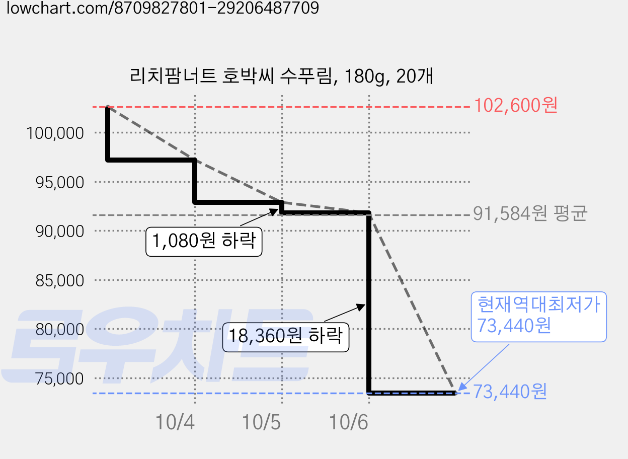 리치팜너트 호박씨 수푸림, 180g, 20개 가격 변동 차트, 현재가 73,440원, 역대최저가