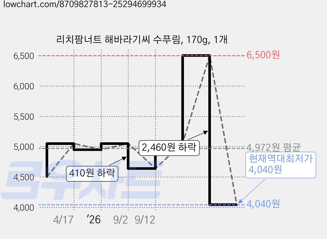 리치팜너트 해바라기씨 수푸림, 170g, 1개 가격 변동 차트, 현재가 4,040원, 역대최저가