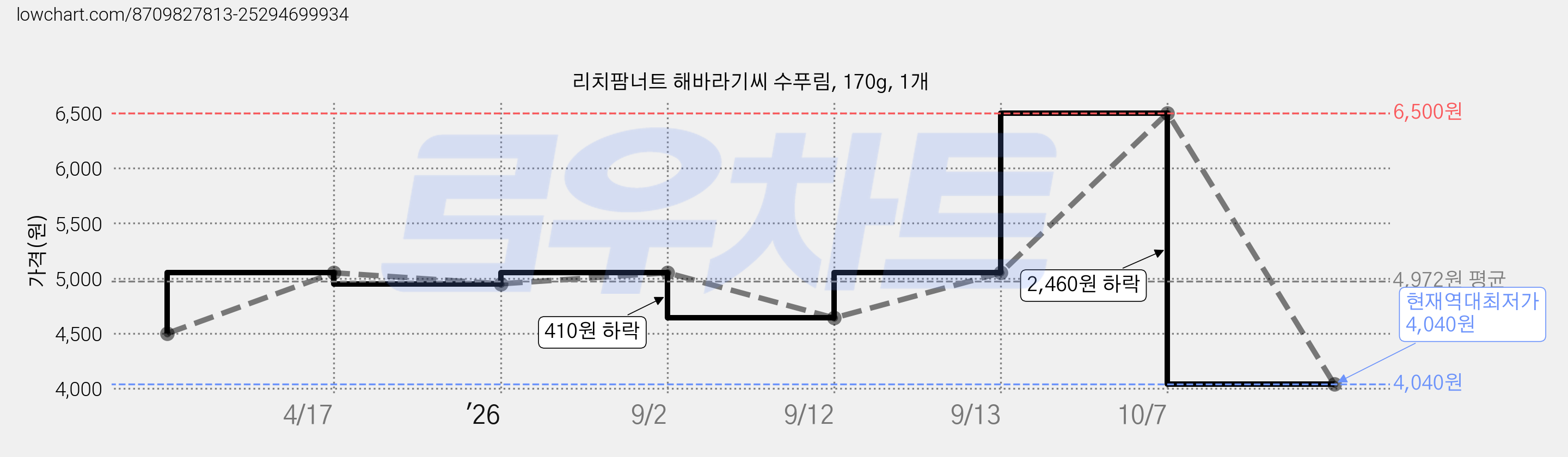 리치팜너트 해바라기씨 수푸림, 170g, 1개 가격 변동 차트, 현재가 4,040원, 역대최저가