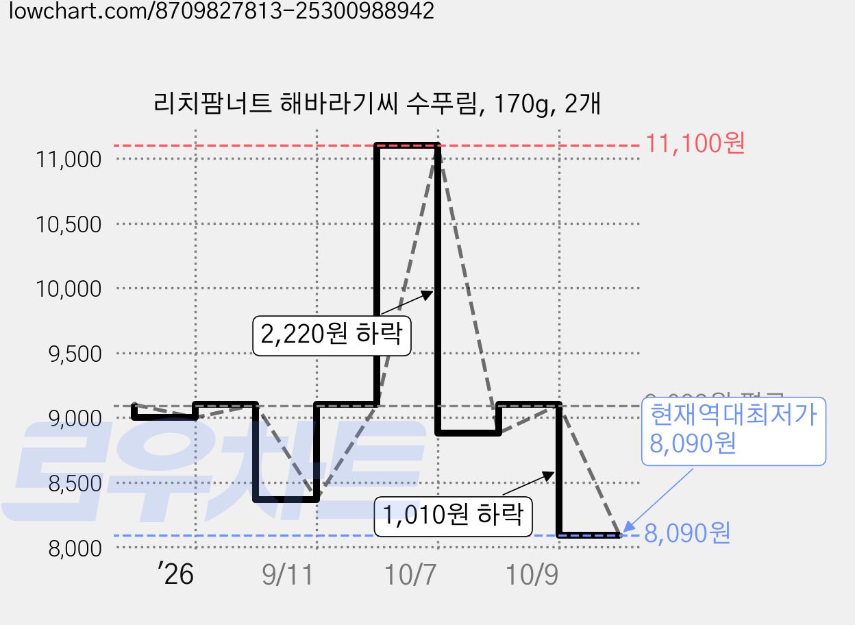 리치팜너트 해바라기씨 수푸림, 170g, 2개 가격 변동 차트, 현재가 8,090원, 역대최저가