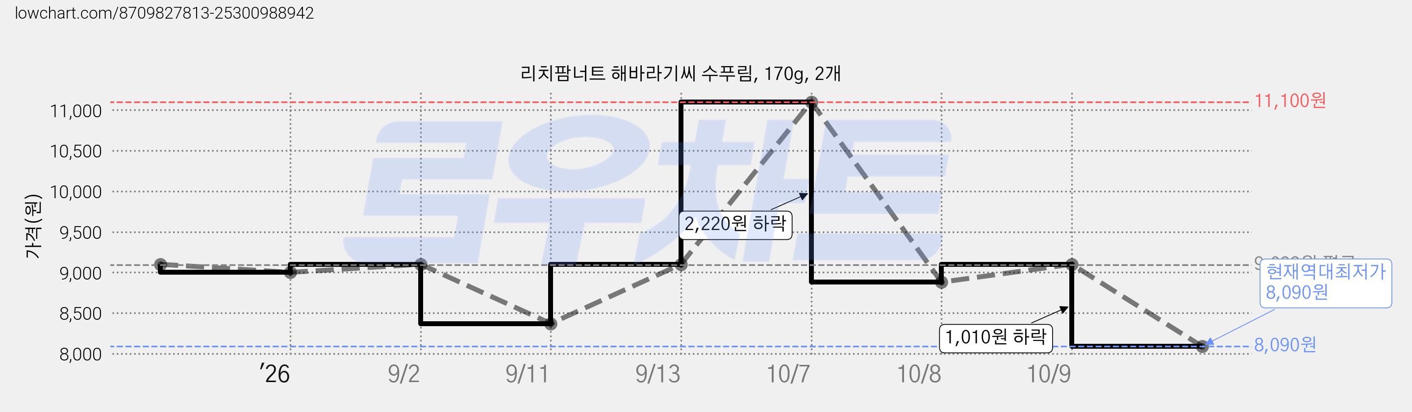 리치팜너트 해바라기씨 수푸림, 170g, 2개 가격 변동 차트, 현재가 8,090원, 역대최저가