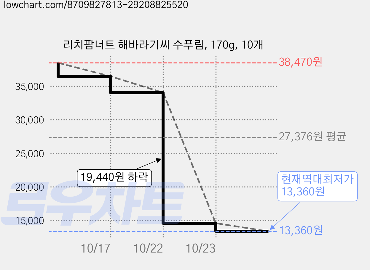 리치팜너트 해바라기씨 수푸림, 170g, 10개 가격 변동 차트, 현재가 13,360원, 역대최저가