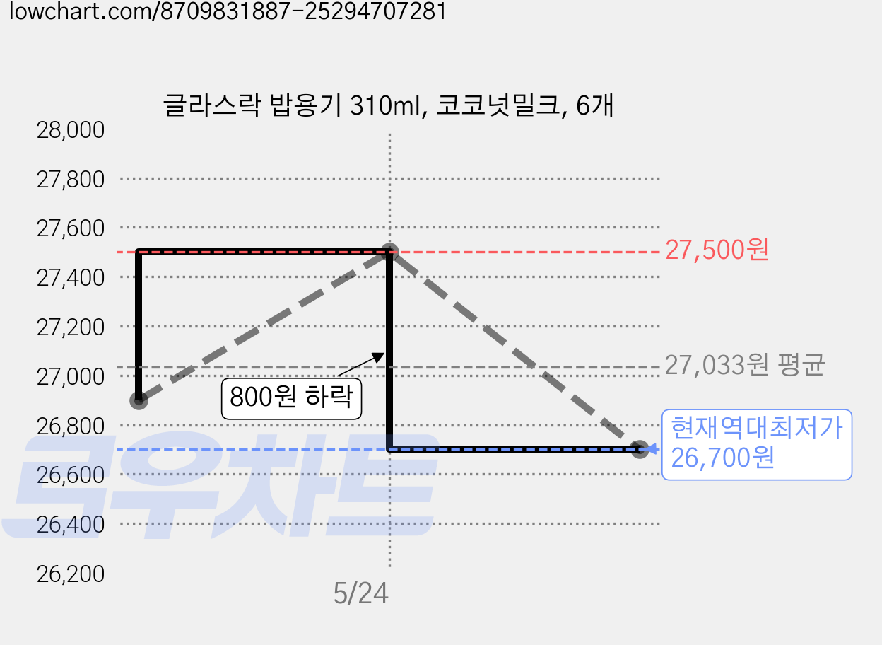 글라스락 밥용기 310ml, 코코넛밀크, 6개 가격 변동 차트, 현재가 26,700원, 역대최저가