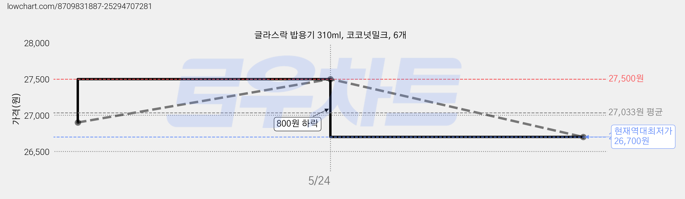 글라스락 밥용기 310ml, 코코넛밀크, 6개 가격 변동 차트, 현재가 26,700원, 역대최저가