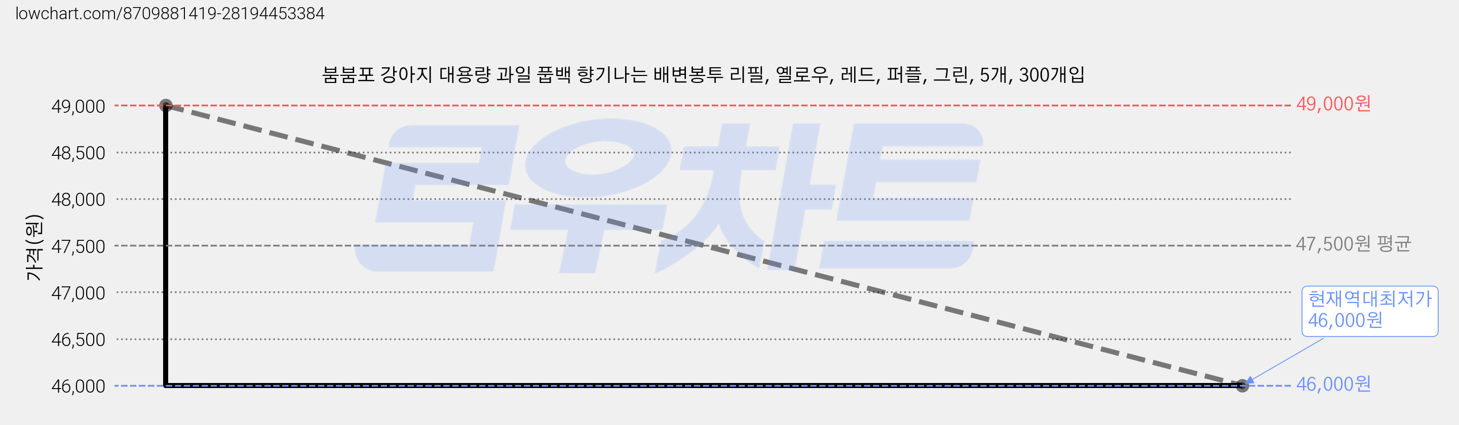 붐붐포 강아지 대용량 과일 풉백 향기나는 배변봉투 리필, 옐로우, 레드, 퍼플, 그린, 5개, 300개입 가격 변동 차트, 현재가 46,000원, 역대최저가