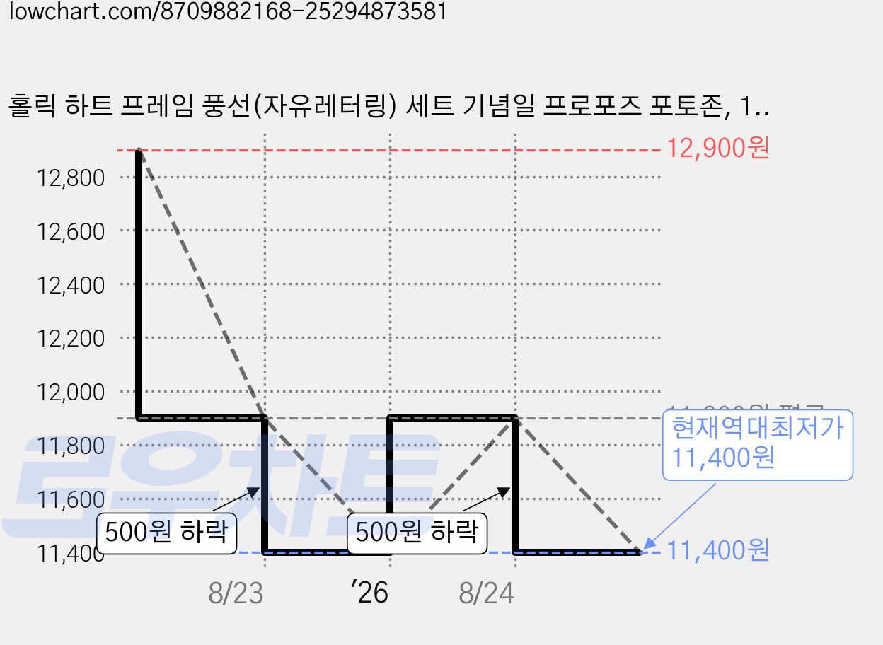홀릭 하트 프레임 풍선(자유레터링) 세트 기념일 프로포즈 포토존, 1개, 01.하트크림 리본블루 가격 변동 차트, 현재가 11,400원, 역대최저가
