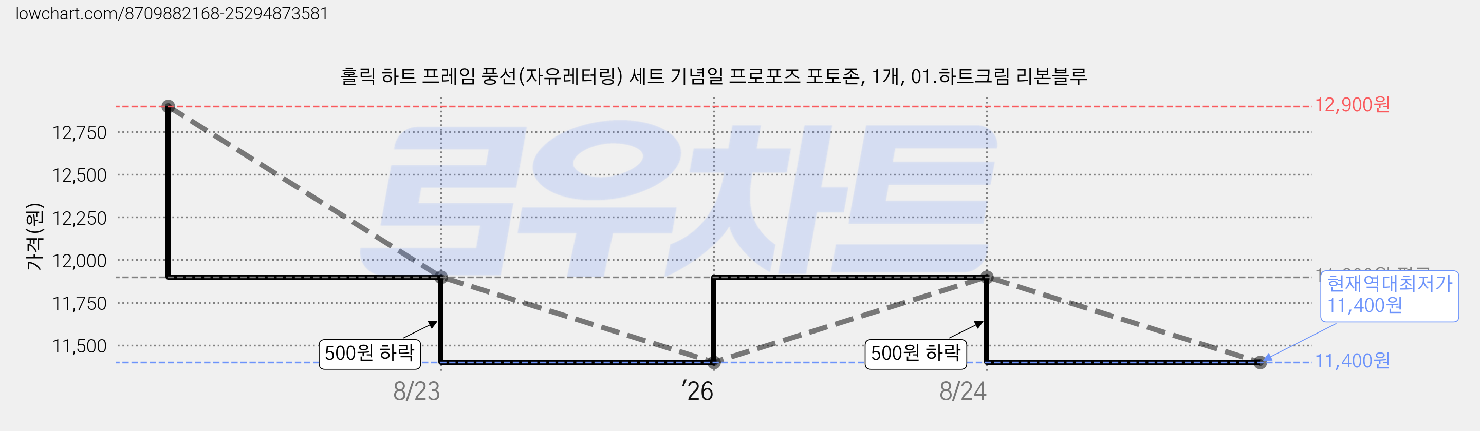 홀릭 하트 프레임 풍선(자유레터링) 세트 기념일 프로포즈 포토존, 1개, 01.하트크림 리본블루 가격 변동 차트, 현재가 11,400원, 역대최저가
