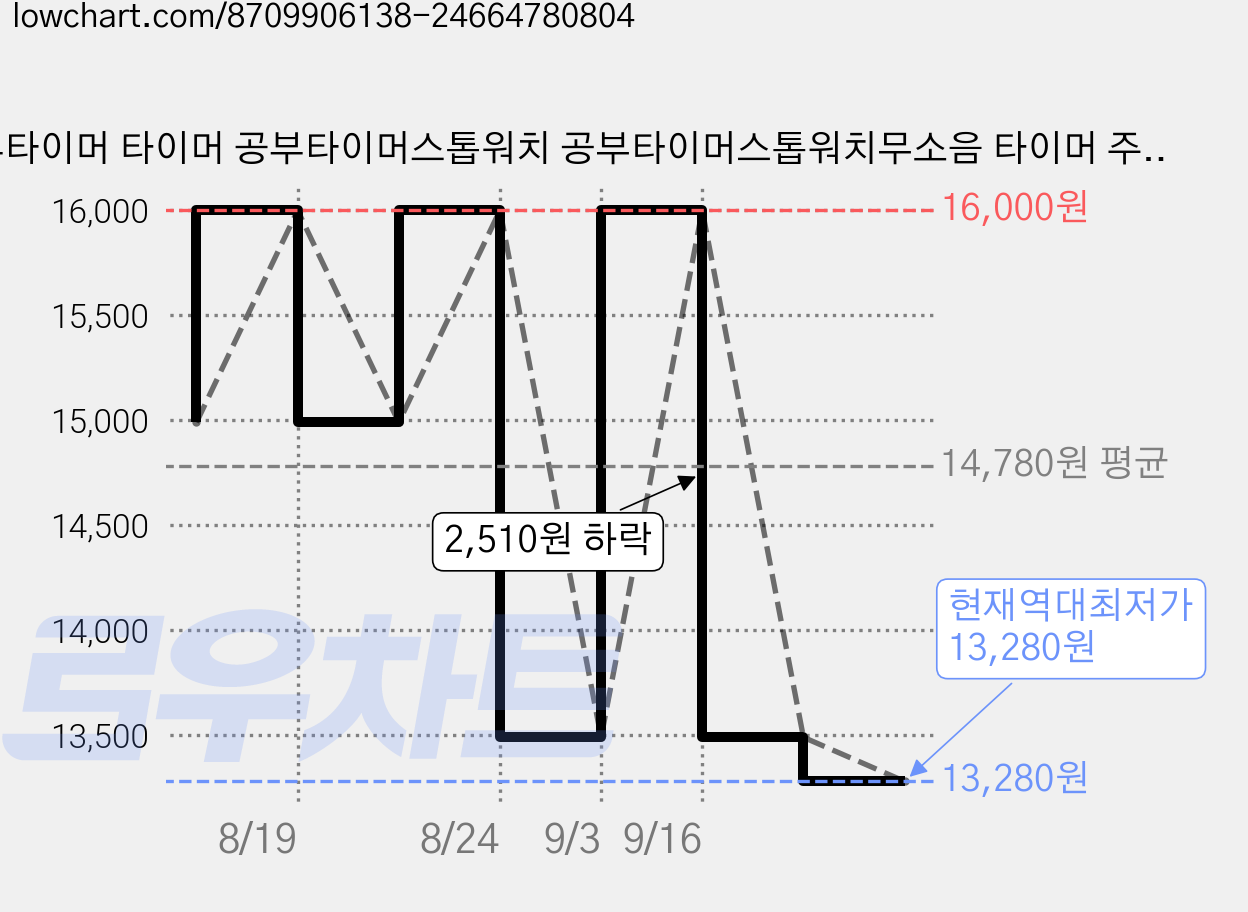 공부타이머 타이머 공부타이머스톱워치 공부타이머스톱워치무소음 타이머 주방타이머, 1개, 블루 레인보우 가격 변동 차트, 현재가 13,280원, 역대최저가