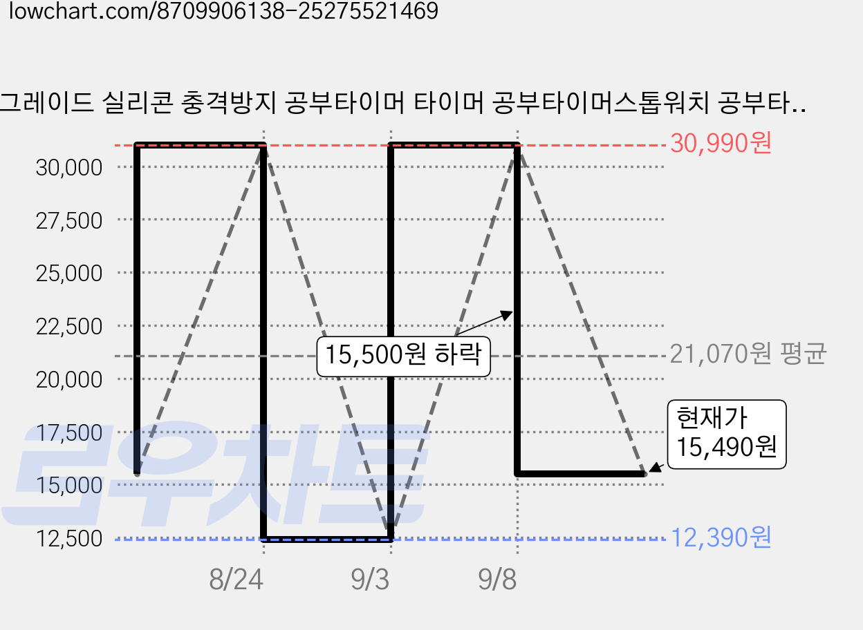 업그레이드 실리콘 충격방지 공부타이머 타이머 공부타이머스톱워치 공부타이머스톱워치무소음 타이머 주방타이머, 1개, 하늘색 무지개 가격 변동 차트, 현재가 15,490원, 관측 최저가 12,390원