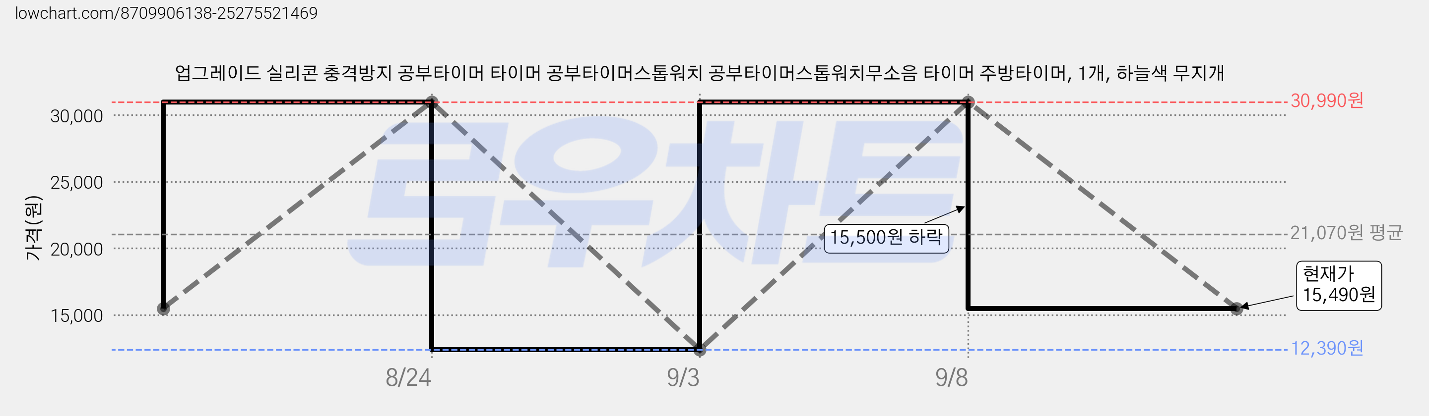 업그레이드 실리콘 충격방지 공부타이머 타이머 공부타이머스톱워치 공부타이머스톱워치무소음 타이머 주방타이머, 1개, 하늘색 무지개 가격 변동 차트, 현재가 15,490원, 관측 최저가 12,390원