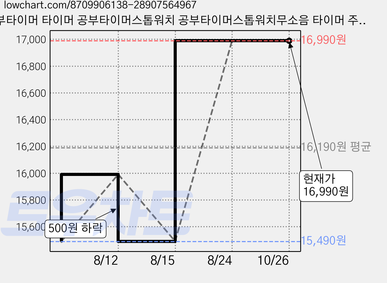 공부타이머 타이머 공부타이머스톱워치 공부타이머스톱워치무소음 타이머 주방타이머 공부스톱워치 무소음스톱워치, 1개, 분홍색 유니콘 가격 변동 차트, 현재가 16,990원, 관측 최저가 15,490원