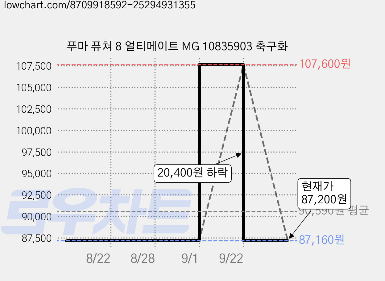 푸마 퓨쳐 8 얼티메이트 MG 10835903 축구화 가격 변동 차트, 현재가 87,200원, 관측 최저가 87,160원