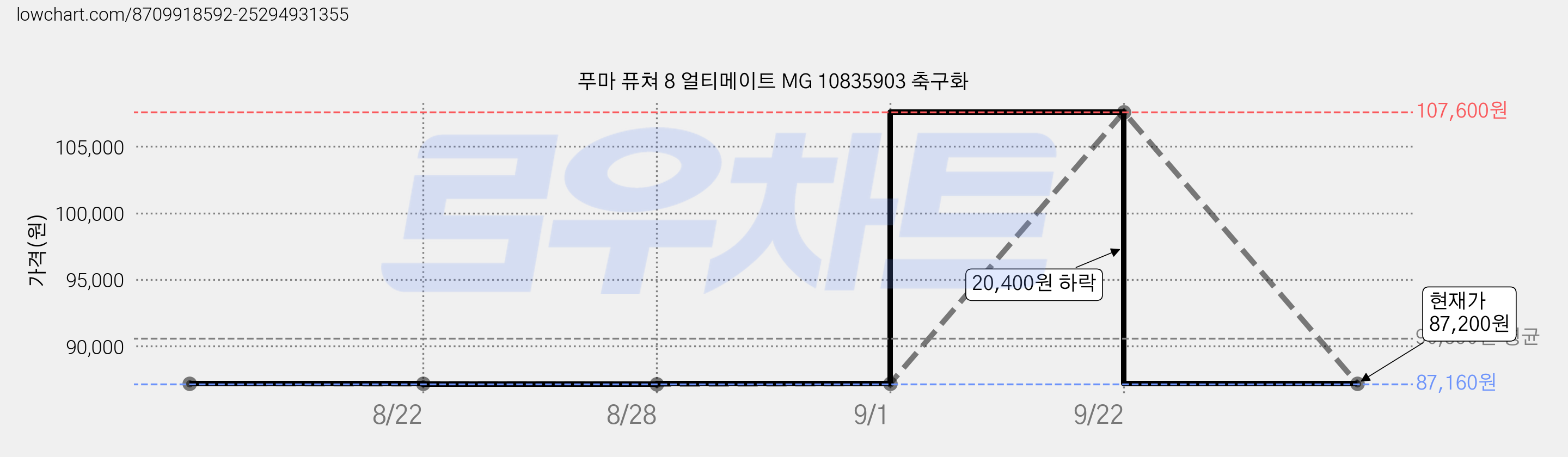 푸마 퓨쳐 8 얼티메이트 MG 10835903 축구화 가격 변동 차트, 현재가 87,200원, 관측 최저가 87,160원