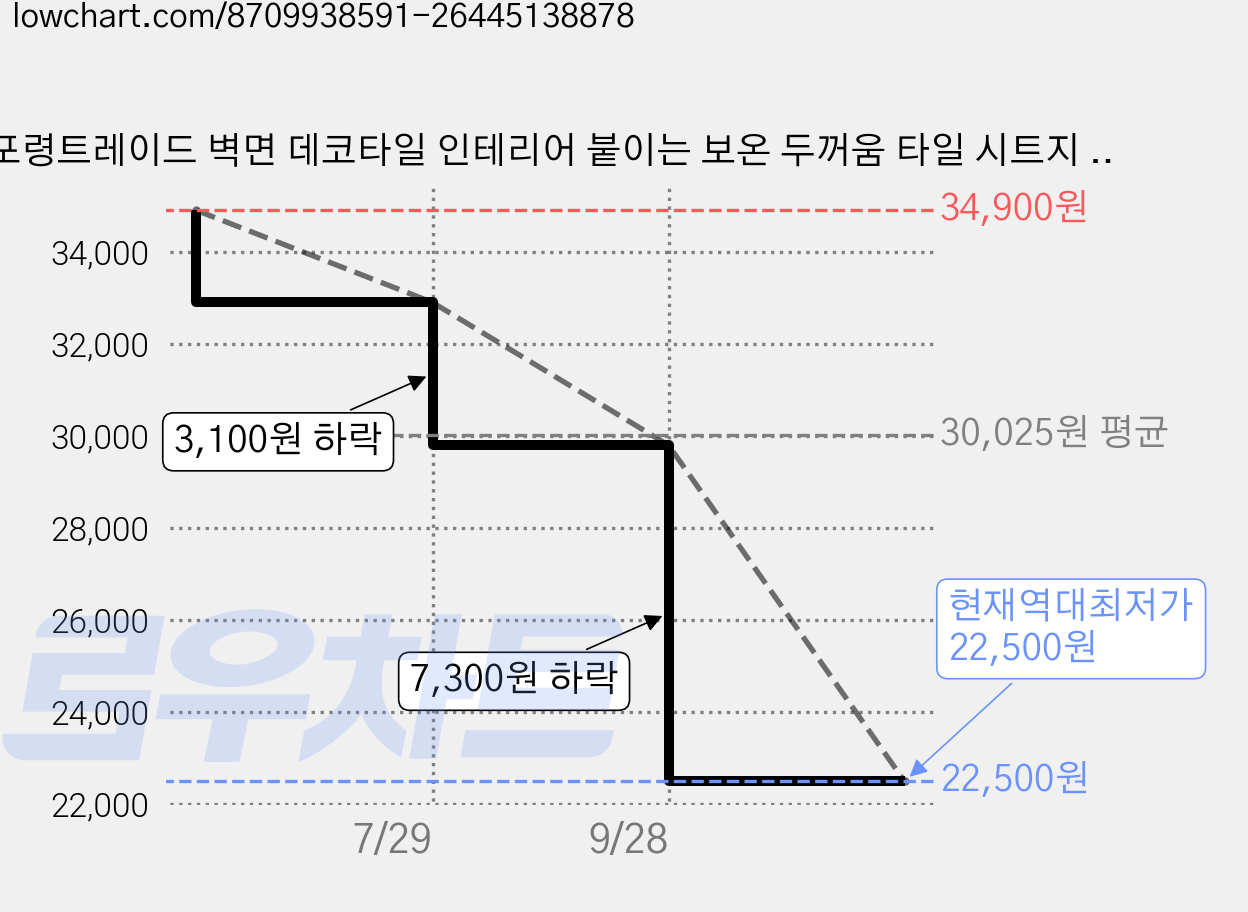 포령트레이드 벽면 데코타일 인테리어 붙이는 보온 두꺼움 타일 시트지 접착식 방수 방오 방유 내마모, B 가격 변동 차트, 현재가 22,500원, 역대최저가