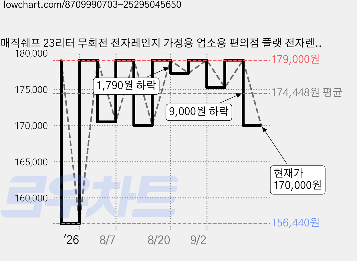 매직쉐프 23리터 무회전 전자레인지 가정용 업소용 편의점 플랫 전자렌지, MMW-WH230FW, MMW-WH230FW 가격 변동 차트, 현재가 170,000원, 관측 최저가 134,250원