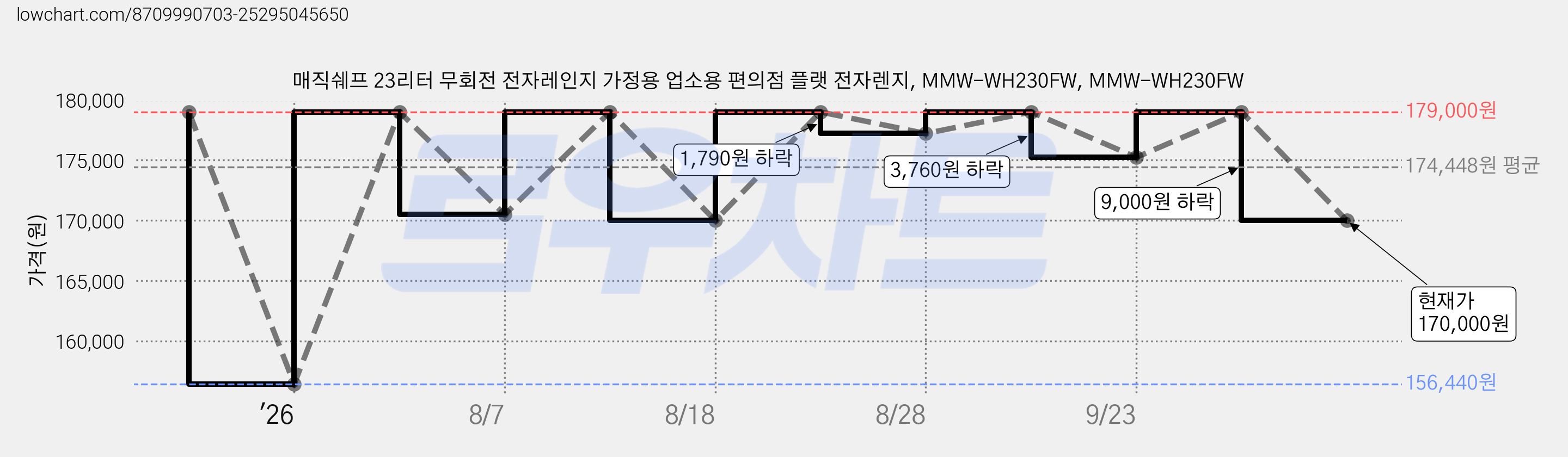 매직쉐프 23리터 무회전 전자레인지 가정용 업소용 편의점 플랫 전자렌지, MMW-WH230FW, MMW-WH230FW 가격 변동 차트, 현재가 170,000원, 관측 최저가 134,250원
