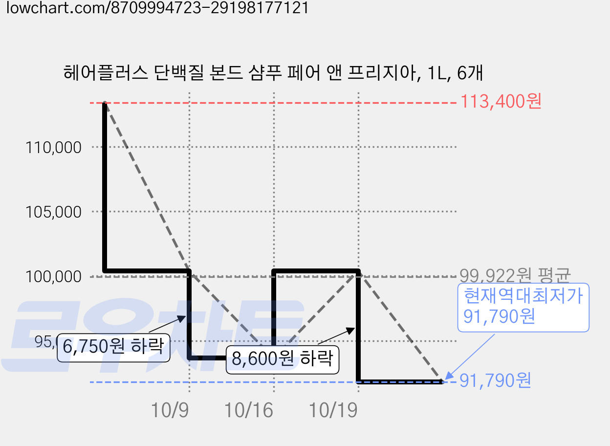 헤어플러스 단백질 본드 샴푸 페어 앤 프리지아, 1L, 6개 가격 변동 차트, 현재가 91,790원, 역대최저가