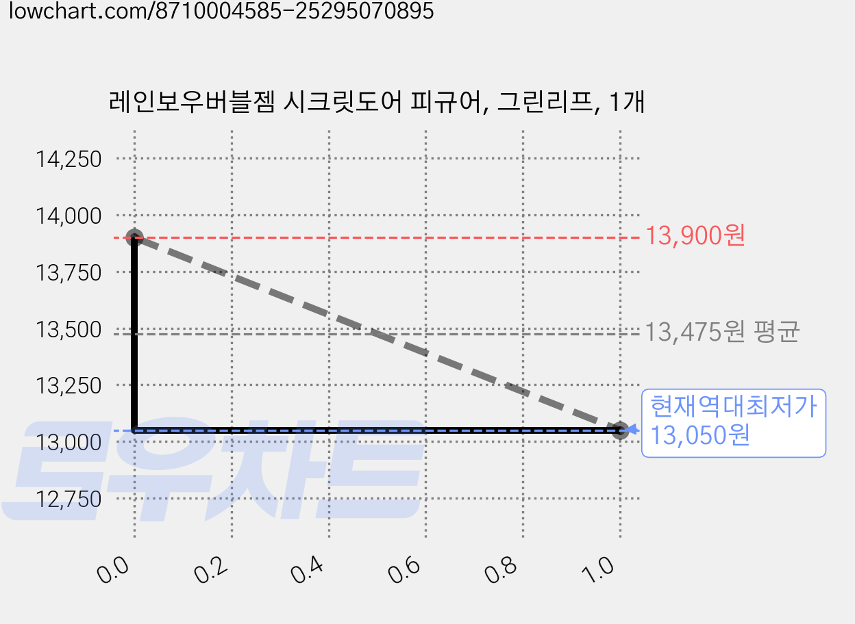 레인보우버블젬 시크릿도어 피규어, 그린리프, 1개 가격 변동 차트, 현재가 13,050원, 역대최저가