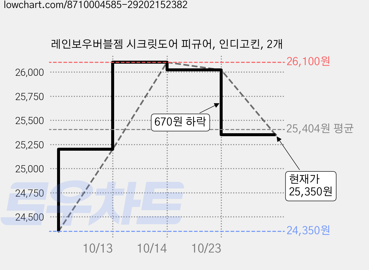 레인보우버블젬 시크릿도어 피규어, 인디고킨, 2개 가격 변동 차트, 현재가 25,350원, 관측 최저가 24,350원