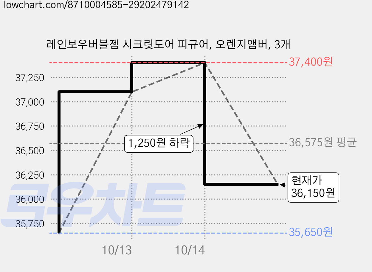 레인보우버블젬 시크릿도어 피규어, 오렌지앰버, 3개 가격 변동 차트, 현재가 36,150원, 관측 최저가 35,650원