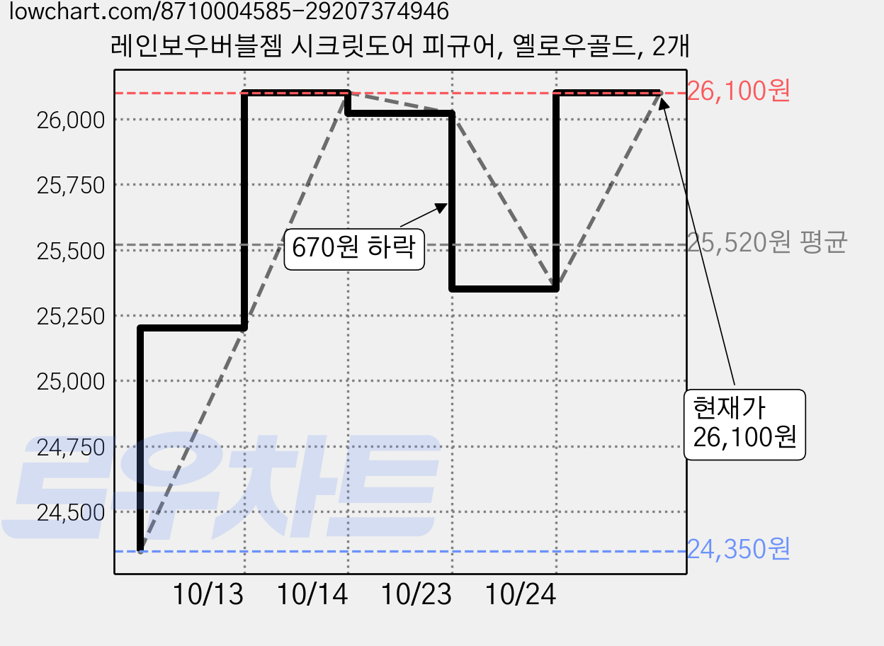 레인보우버블젬 시크릿도어 피규어, 옐로우골드, 2개 가격 변동 차트, 현재가 26,100원, 관측 최저가 24,350원