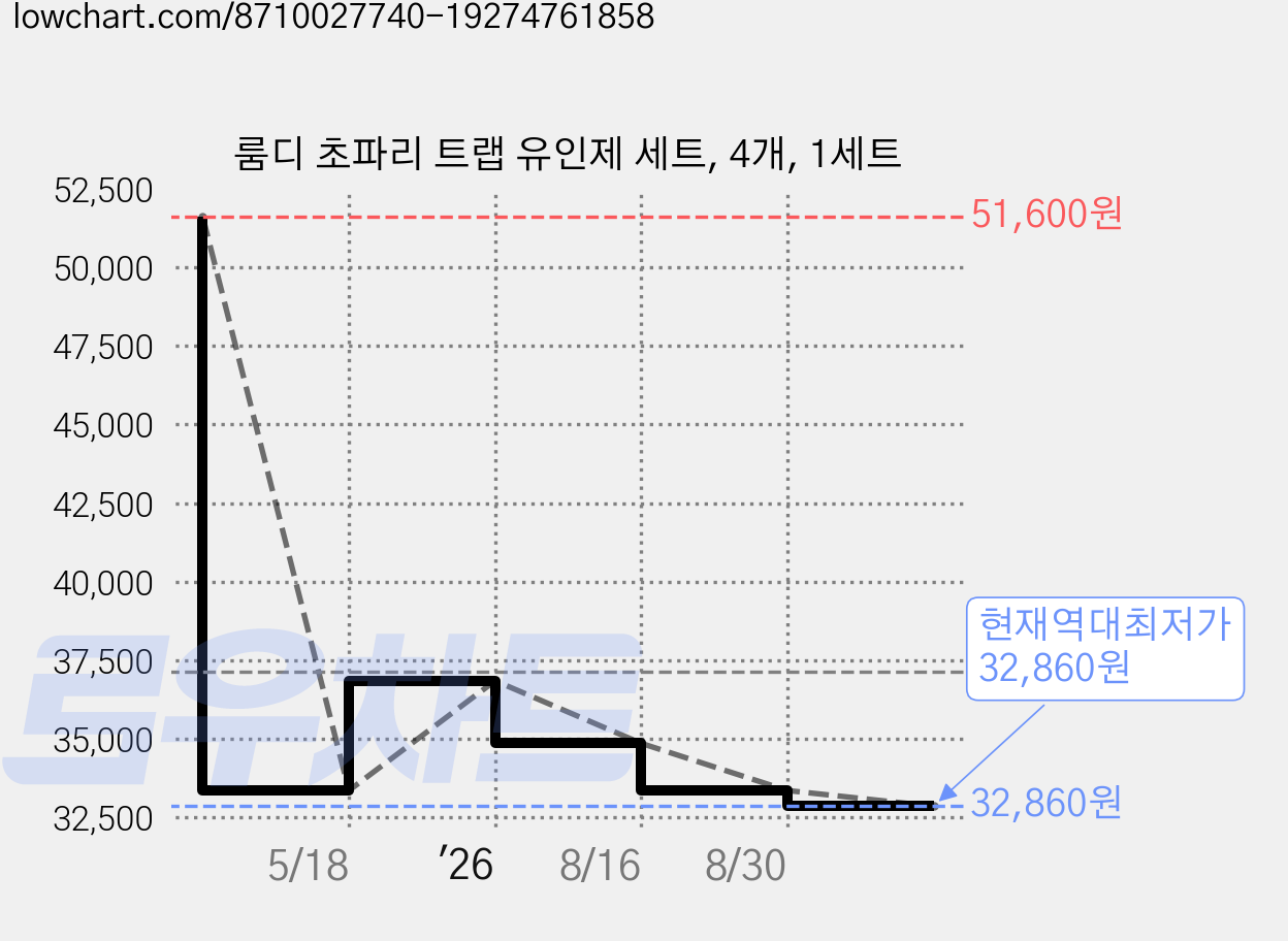 룸디 초파리 트랩 유인제 세트, 4개, 1세트 가격 변동 차트, 현재가 32,860원, 역대최저가