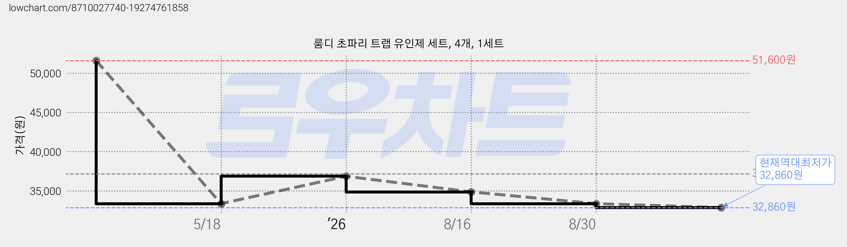 룸디 초파리 트랩 유인제 세트, 4개, 1세트 가격 변동 차트, 현재가 32,860원, 역대최저가