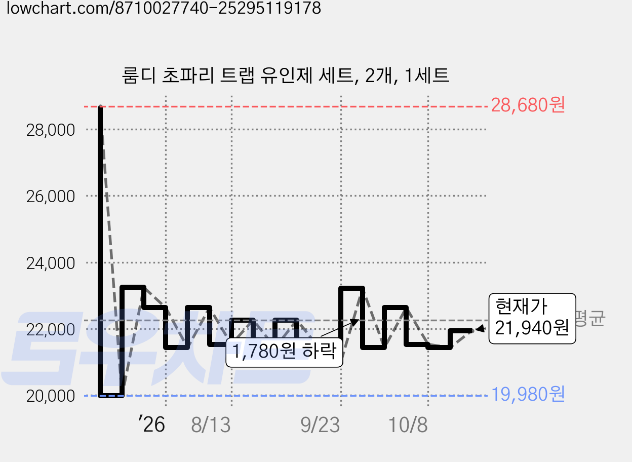 룸디 초파리 트랩 유인제 세트, 2개, 1세트 가격 변동 차트, 현재가 21,940원, 관측 최저가 19,980원
