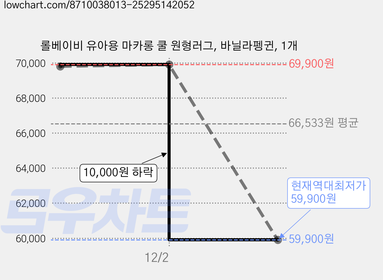 롤베이비 유아용 마카롱 쿨 원형러그, 바닐라펭귄, 1개 가격 변동 차트, 현재가 59,900원, 역대최저가