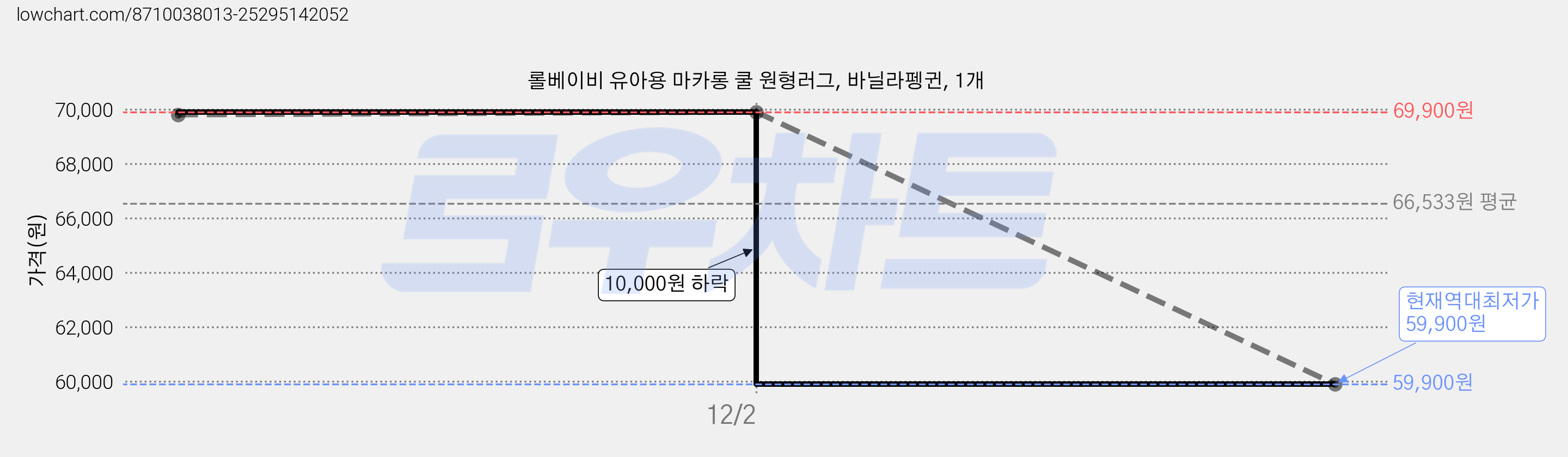 롤베이비 유아용 마카롱 쿨 원형러그, 바닐라펭귄, 1개 가격 변동 차트, 현재가 59,900원, 역대최저가