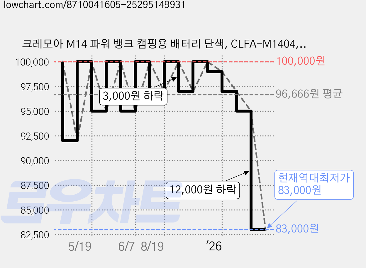 크레모아 M14 파워 뱅크 캠핑용 배터리 단색, CLFA-M1404, 1개 가격 변동 차트, 현재가 83,000원, 역대최저가