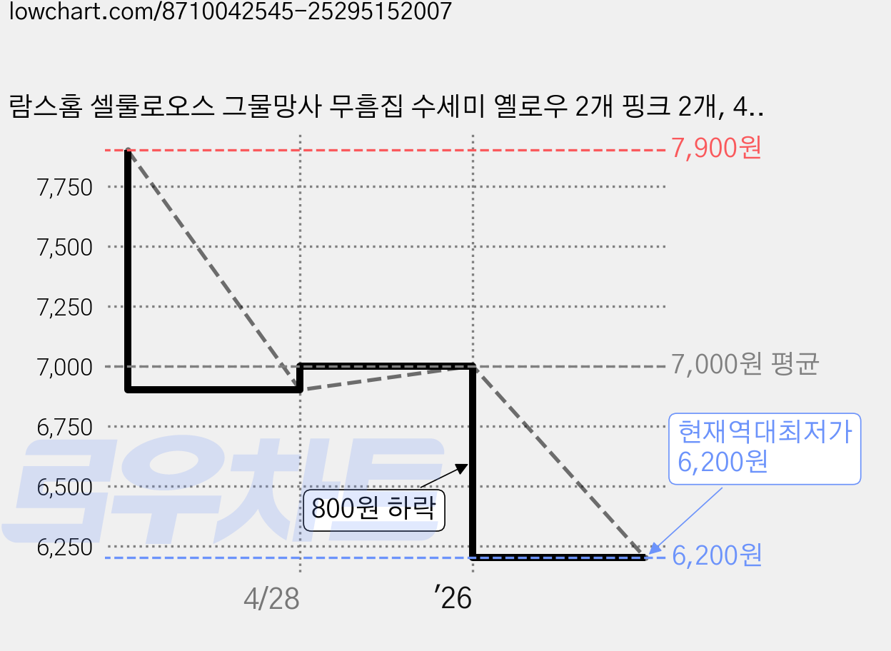 람스홈 셀룰로오스 그물망사 무흠집 수세미 옐로우 2개 핑크 2개, 4개입, 1세트 가격 변동 차트, 현재가 6,200원, 역대최저가
