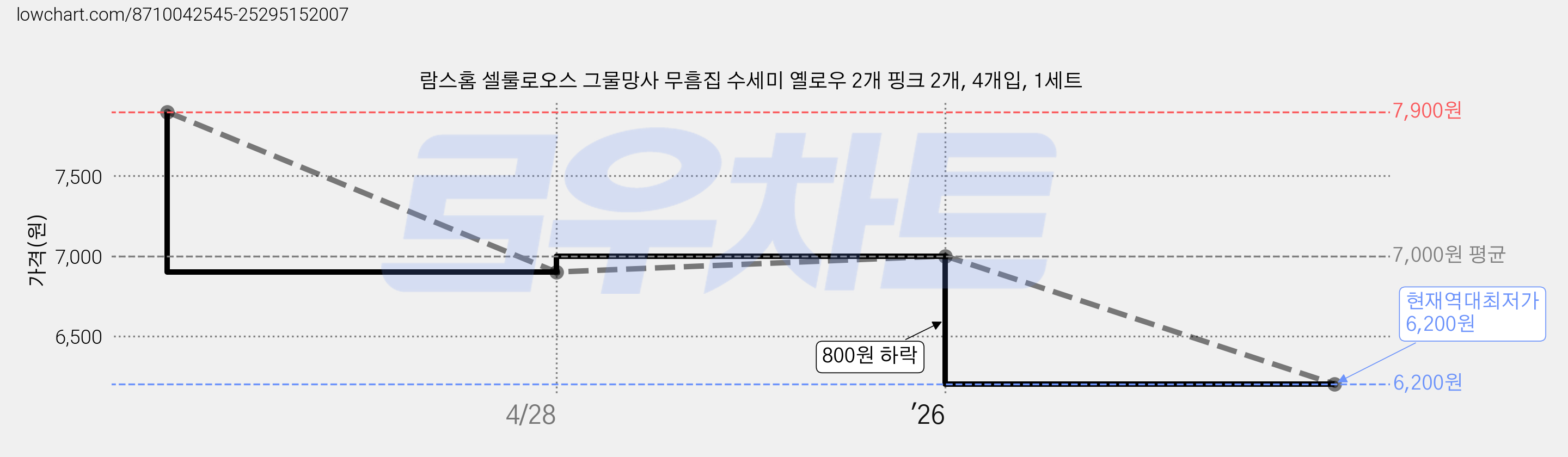 람스홈 셀룰로오스 그물망사 무흠집 수세미 옐로우 2개 핑크 2개, 4개입, 1세트 가격 변동 차트, 현재가 6,200원, 역대최저가