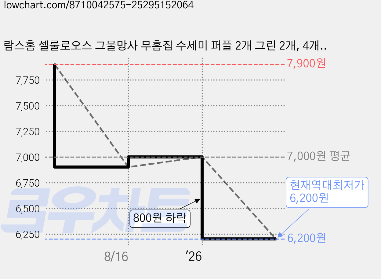 람스홈 셀룰로오스 그물망사 무흠집 수세미 퍼플 2개 그린 2개, 4개입, 1세트 가격 변동 차트, 현재가 6,200원, 역대최저가