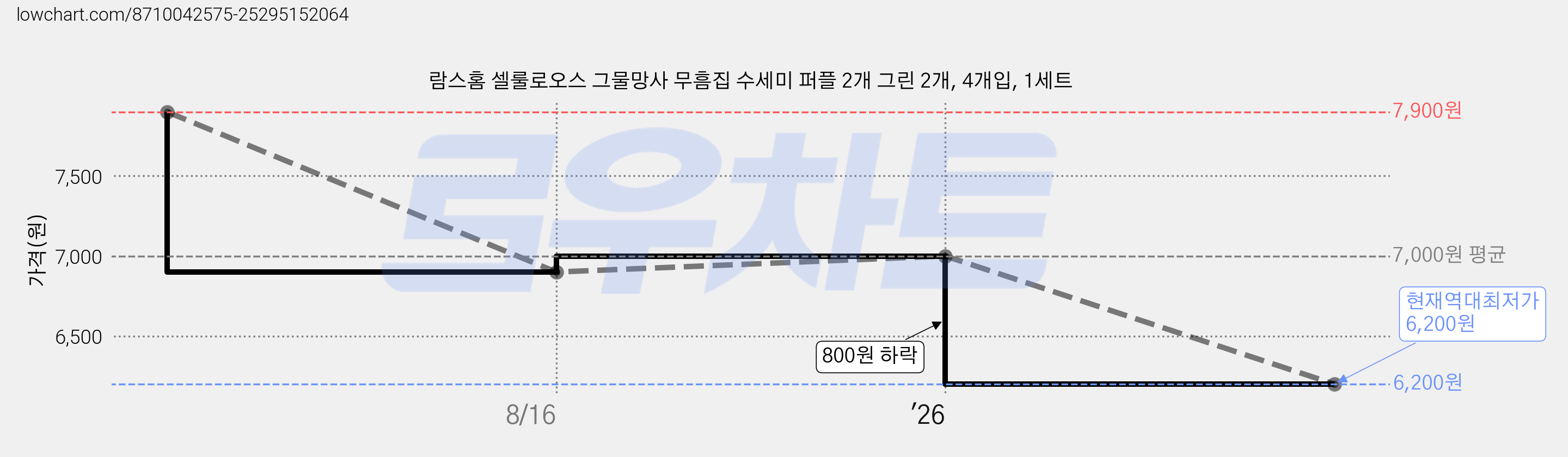 람스홈 셀룰로오스 그물망사 무흠집 수세미 퍼플 2개 그린 2개, 4개입, 1세트 가격 변동 차트, 현재가 6,200원, 역대최저가