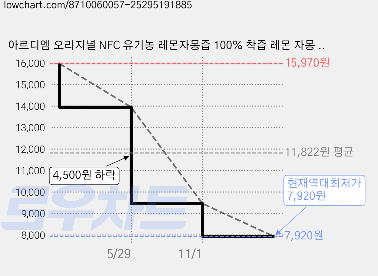 아르디엠 오리지널 NFC 유기농 레몬자몽즙 100% 착즙 레몬 자몽 원액, 3개, 280g 가격 변동 차트, 현재가 7,920원, 역대최저가