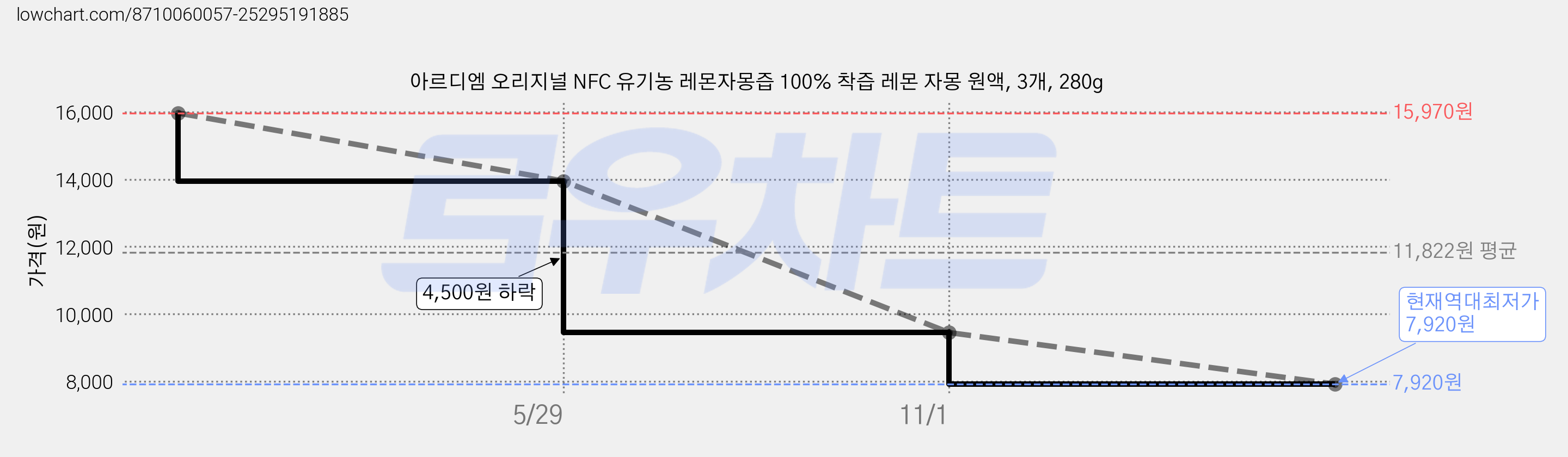 아르디엠 오리지널 NFC 유기농 레몬자몽즙 100% 착즙 레몬 자몽 원액, 3개, 280g 가격 변동 차트, 현재가 7,920원, 역대최저가