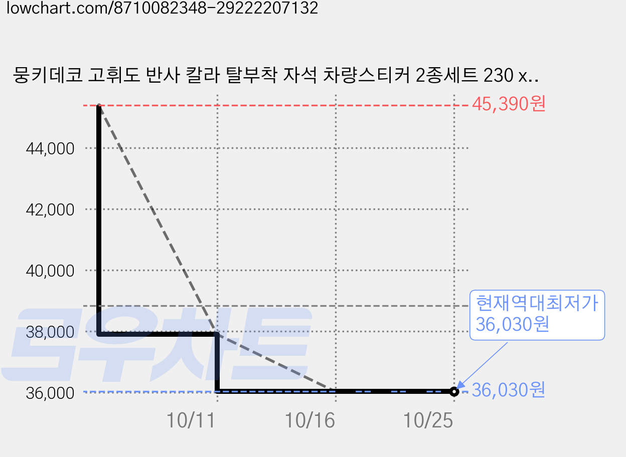 뭉키데코 고휘도 반사 칼라 탈부착 자석 차량스티커 2종세트 230 x 70~75mm, RMA 054(042 초보운전, 221 양보 감사합니다), 3세트 가격 변동 차트, 현재가 36,030원, 역대최저가