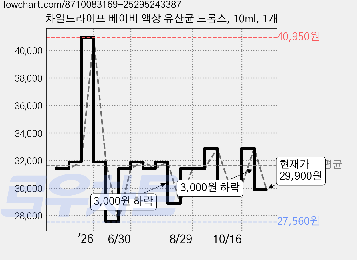 차일드라이프 베이비 액상 유산균 드롭스, 10ml, 1개 가격 변동 차트, 현재가 29,900원, 관측 최저가 27,560원