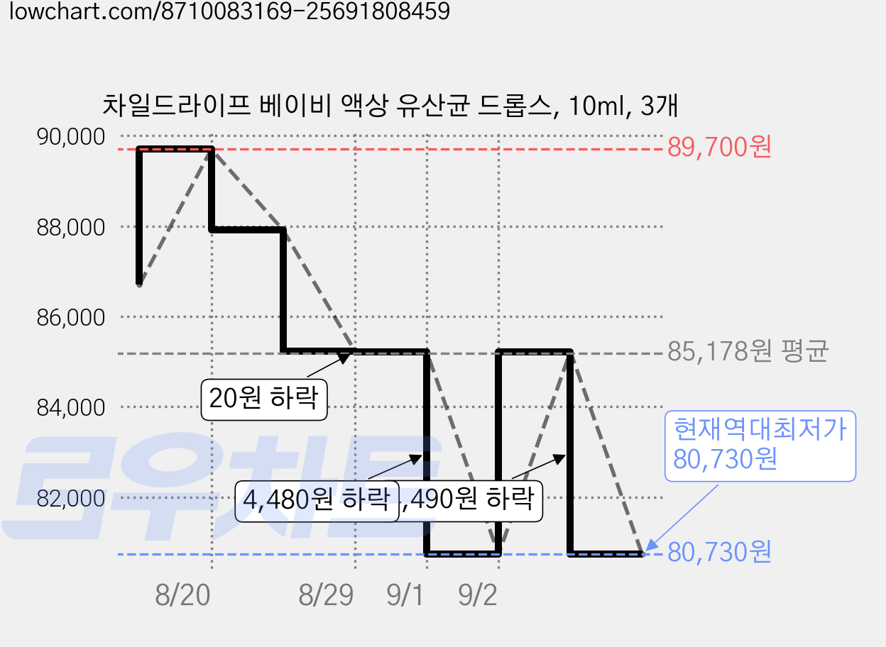 차일드라이프 베이비 액상 유산균 드롭스, 10ml, 3개 가격 변동 차트, 현재가 80,730원, 역대최저가