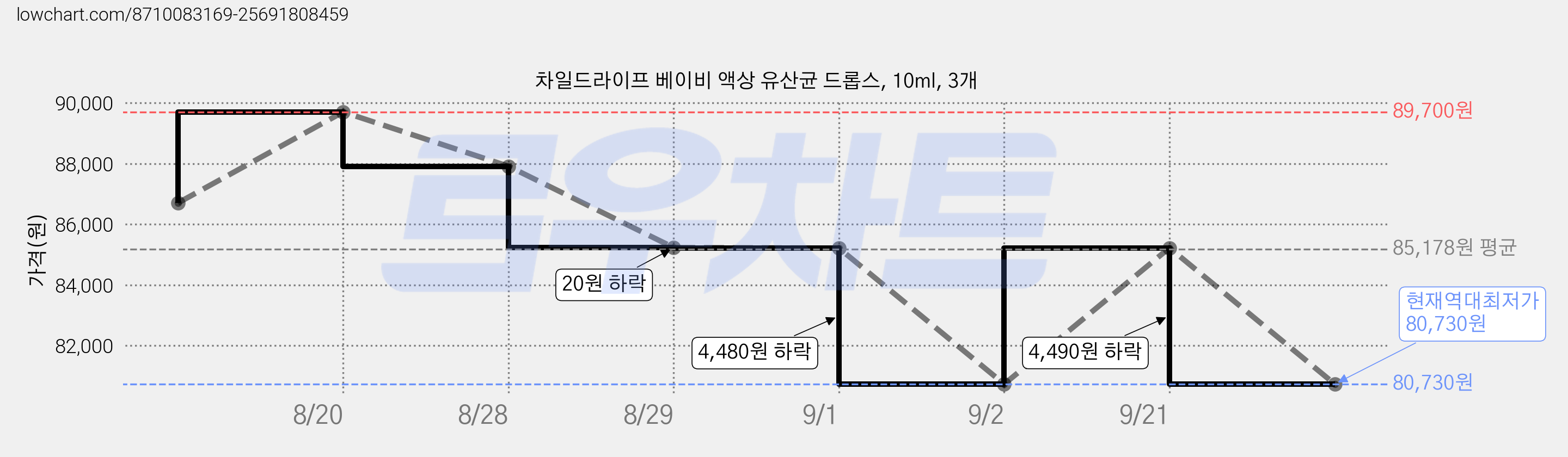 차일드라이프 베이비 액상 유산균 드롭스, 10ml, 3개 가격 변동 차트, 현재가 80,730원, 역대최저가