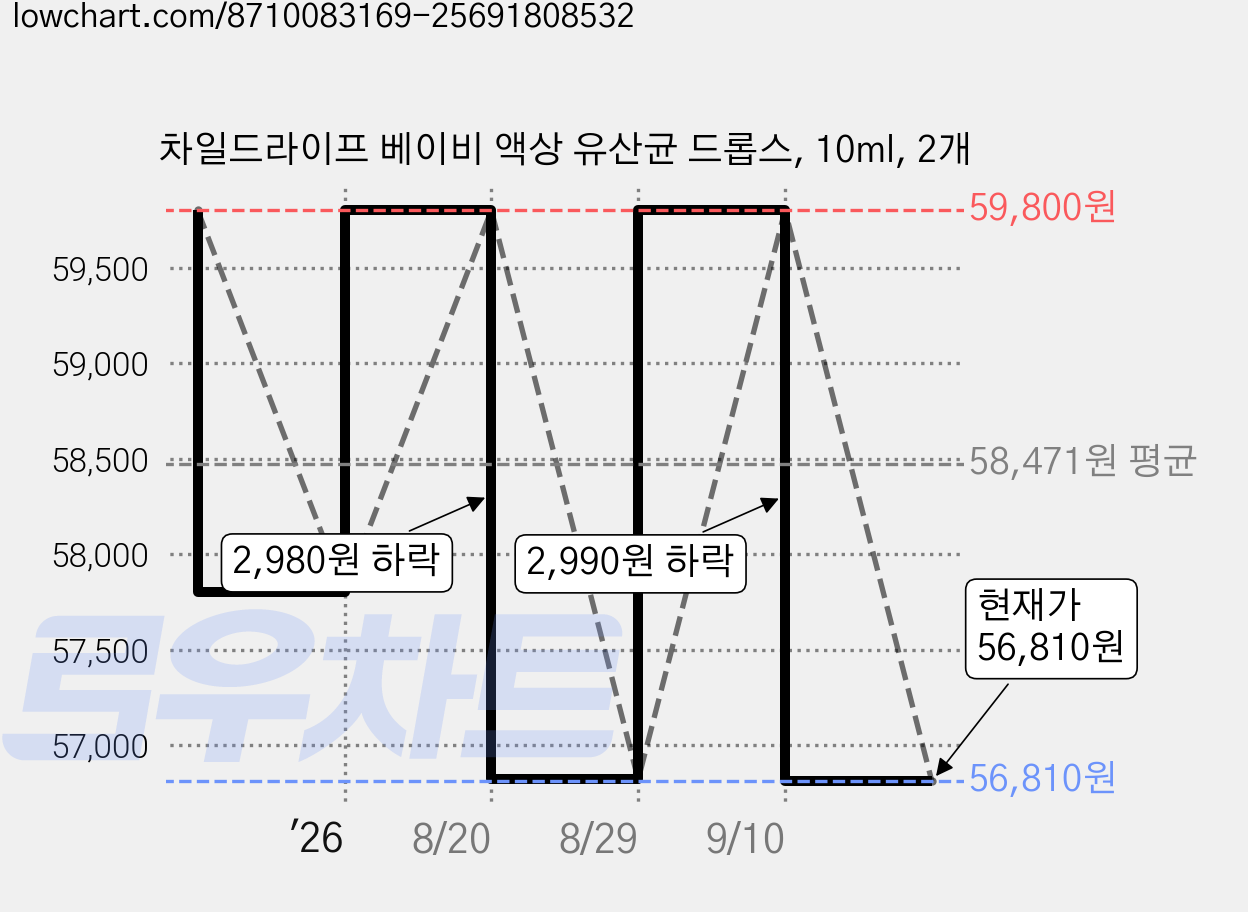 차일드라이프 베이비 액상 유산균 드롭스, 10ml, 2개 가격 변동 차트, 현재가 56,810원, 관측 최저가 53,820원