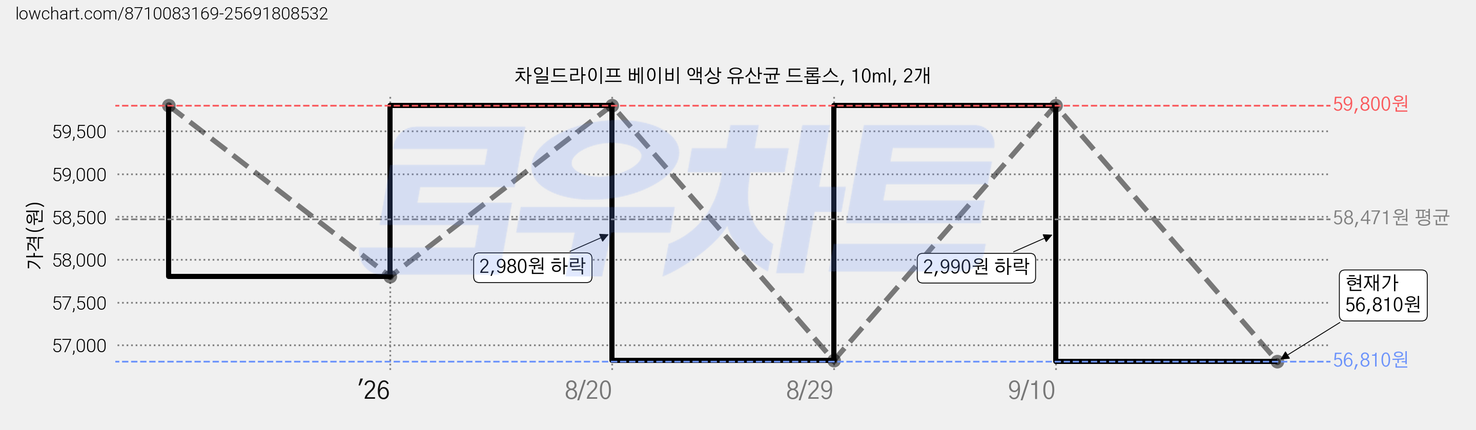 차일드라이프 베이비 액상 유산균 드롭스, 10ml, 2개 가격 변동 차트, 현재가 56,810원, 관측 최저가 53,820원