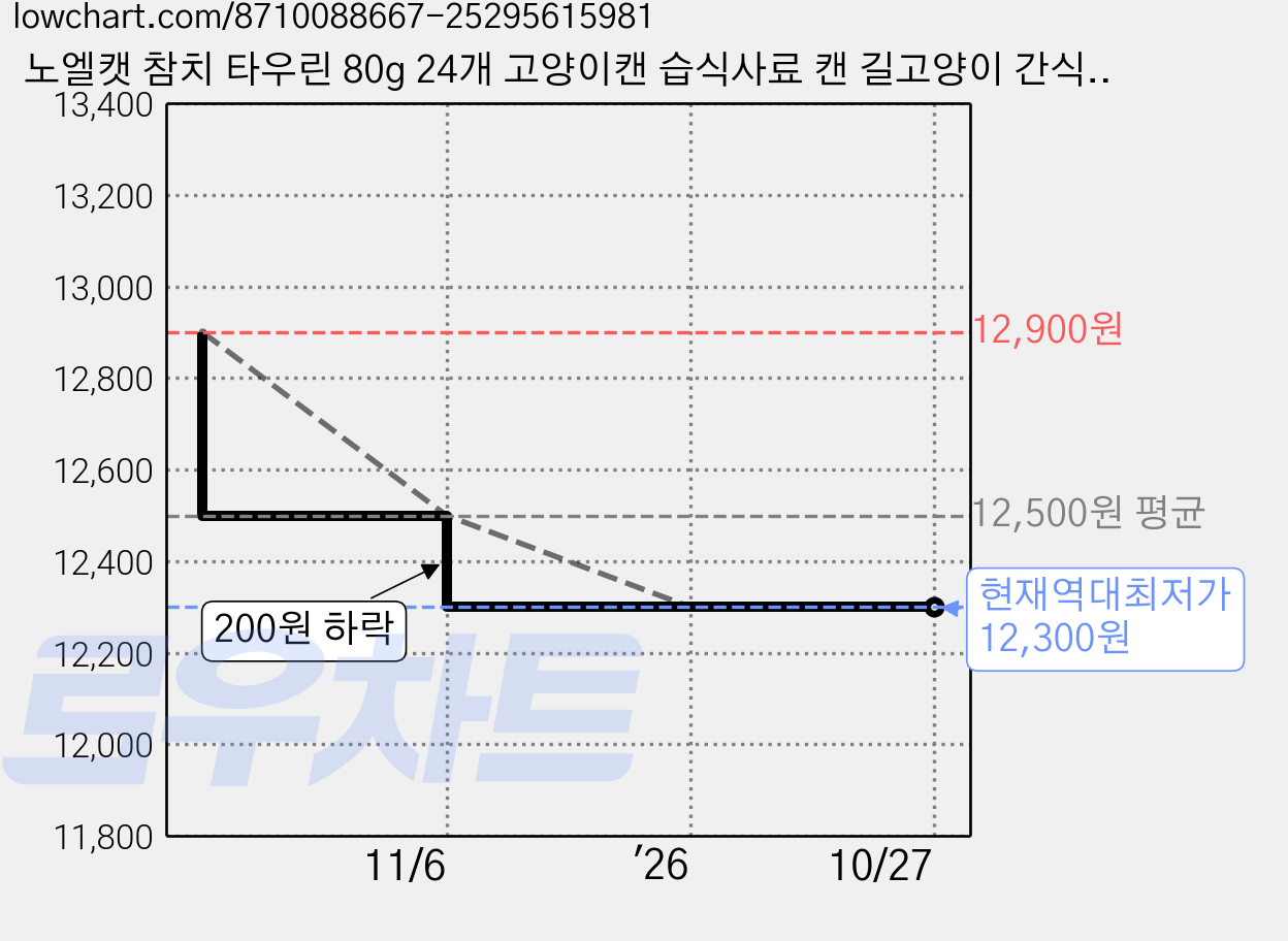 노엘캣 참치 타우린 80g 24개 고양이캔 습식사료 캔 길고양이 간식 통조림 고양이밥 고양이먹이 가격 변동 차트, 현재가 12,300원, 역대최저가